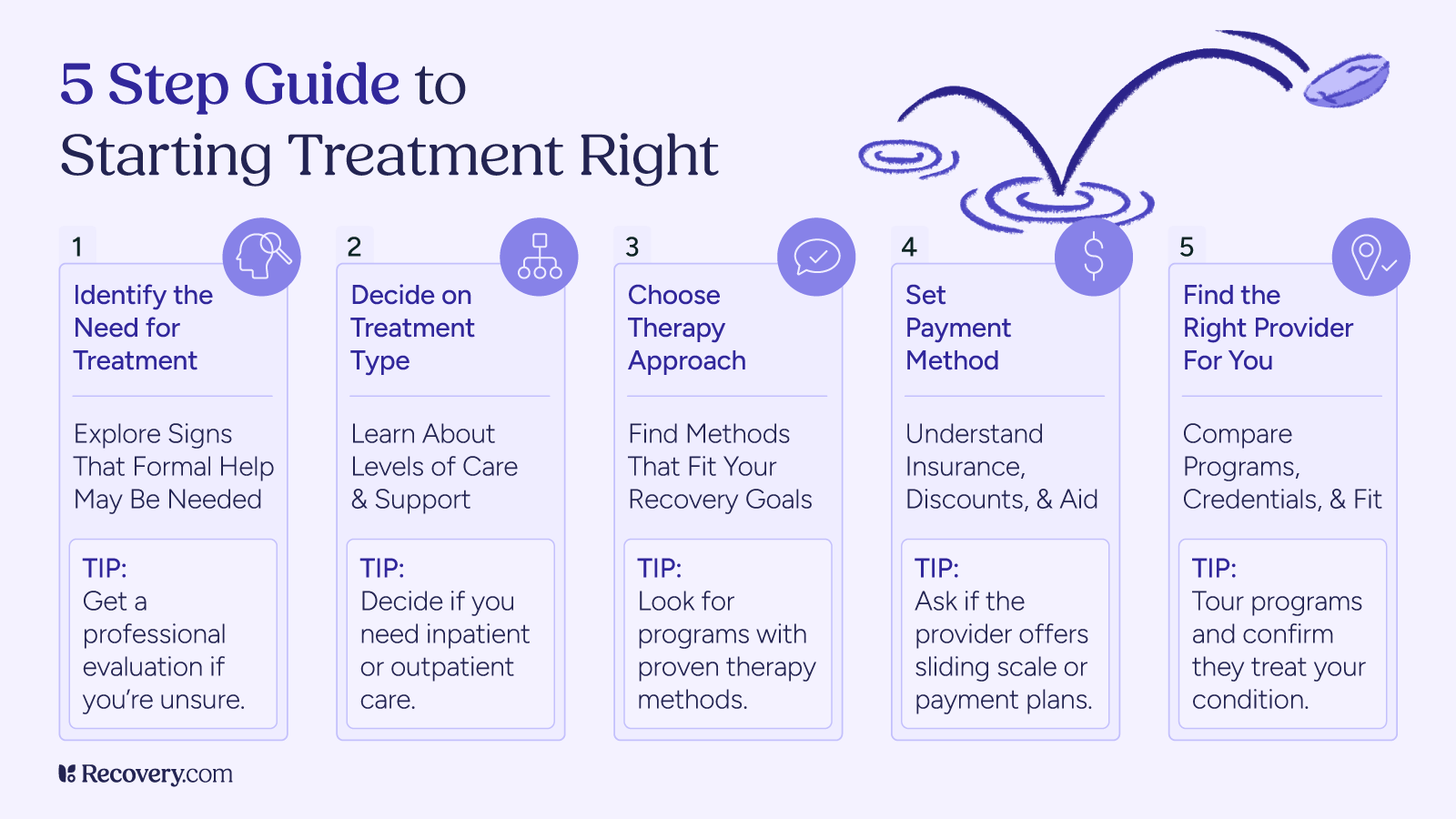 Infographic showing a 5-step guide to starting treatment, with purple icons and text. Steps include: 1) Identify the need for treatment - explore signs that formal help may be needed, 2) Decide on treatment type - learn about levels of care and support, 3) Choose therapy approach - find methods that fit your recovery goals, 4) Set payment method - understand insurance, discounts, and aid, 5) Find the right provider - compare programs, credentials, and fit. Each step includes practical tips. Recovery.com logo at bottom.